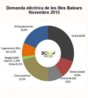 Demanda eléctrica