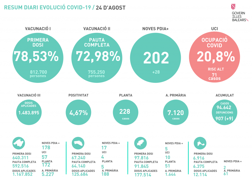 datos coronavirus baleares